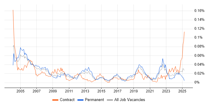 Job vacancy trend for Communications Engineer in the UK excluding London