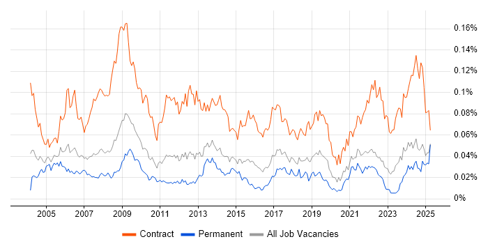 Job vacancy trend for Communications Manager in the UK excluding London Job vacancy trend for Communications Manager in the UK excluding London