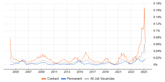Job vacancy trend for Communications Officer in the UK excluding London Job vacancy trend for Communications Officer in the UK excluding London