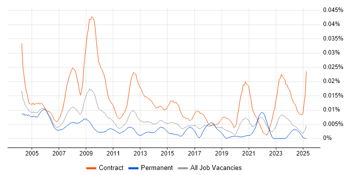 Job vacancy trend for Communications Project Manager in the UK excluding London Job vacancy trend for Communications Project Manager in the UK excluding London