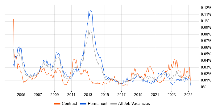 Job vacancy trend for Communications Security in the UK excluding London Job vacancy trend for Communications Security in the UK excluding London