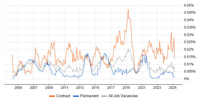 Job vacancy trend for Communications Specialist in the UK excluding London Job vacancy trend for Communications Specialist in the UK excluding London