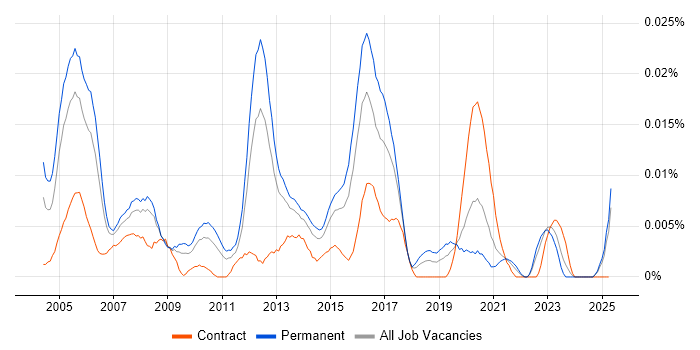 Job vacancy trend for Communications Support Engineer in the UK excluding London Job vacancy trend for Communications Support Engineer in the UK excluding London