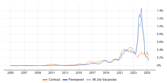 Job vacancy trend for Community of Practice in the UK excluding London Job vacancy trend for Community of Practice in the UK excluding London