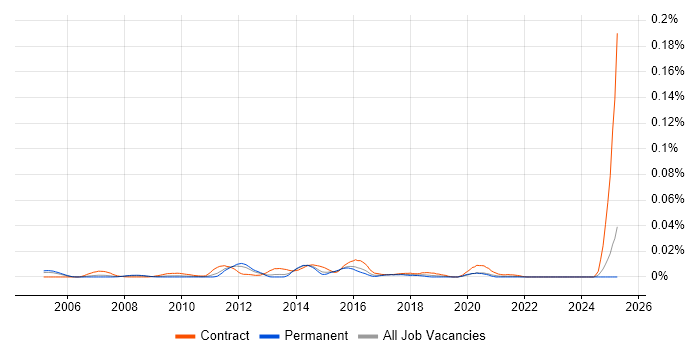 Job vacancy trend for Commvault Engineer in the UK excluding London Job vacancy trend for Commvault Engineer in the UK excluding London