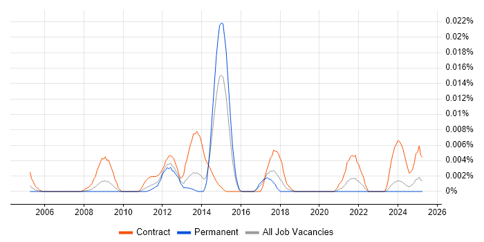 Job vacancy trend for Commvault Specialist in the UK excluding London Job vacancy trend for Commvault Specialist in the UK excluding London