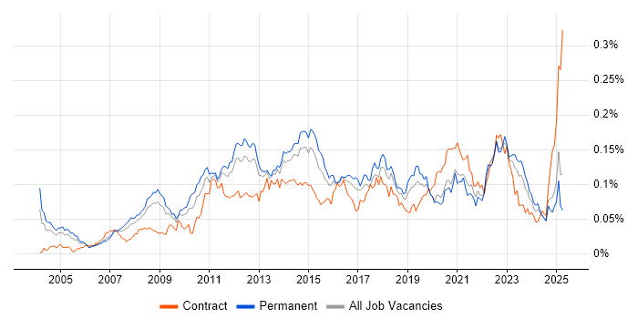 Job vacancy trend for Commvault in the UK excluding London Job vacancy trend for Commvault in the UK excluding London