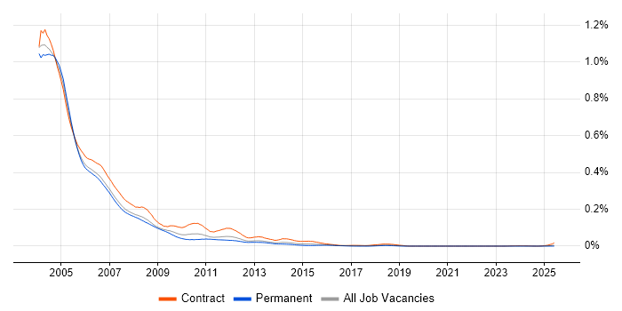 Job vacancy trend for Compaq in the UK excluding London Job vacancy trend for Compaq in the UK excluding London