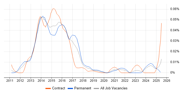 Job vacancy trend for Compass CSS Framework in the UK excluding London