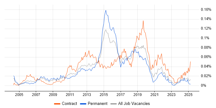 Job vacancy trend for Compatibility Testing in the UK excluding London