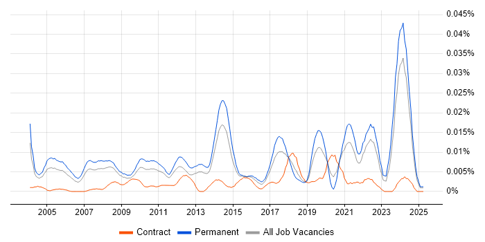 Job vacancy trend for Competitive Intelligence in the UK excluding London Job vacancy trend for Competitive Intelligence in the UK excluding London