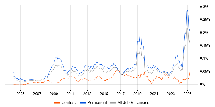 Job vacancy trend for Competitor Analysis in the UK excluding London Job vacancy trend for Competitor Analysis in the UK excluding London