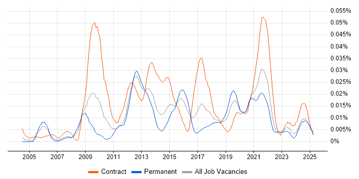 Job vacancy trend for Complex ETL in the UK excluding London Job vacancy trend for Complex ETL in the UK excluding London