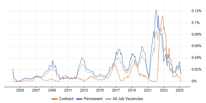 Job vacancy trend for Complexity Analysis in the UK excluding London Job vacancy trend for Complexity Analysis in the UK excluding London