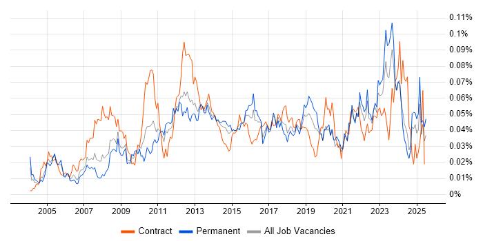 Job vacancy trend for Compliance Analyst in the UK excluding London Job vacancy trend for Compliance Analyst in the UK excluding London