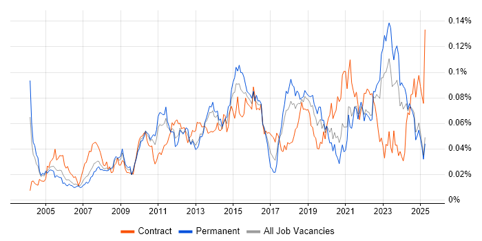 Job vacancy trend for Compliance Audit in the UK excluding London Job vacancy trend for Compliance Audit in the UK excluding London