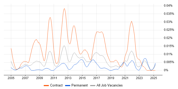 Job vacancy trend for Compliance Business Analyst in the UK excluding London Job vacancy trend for Compliance Business Analyst in the UK excluding London