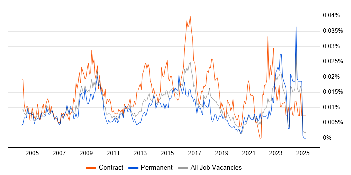 Job vacancy trend for Compliance Consultant in the UK excluding London Job vacancy trend for Compliance Consultant in the UK excluding London