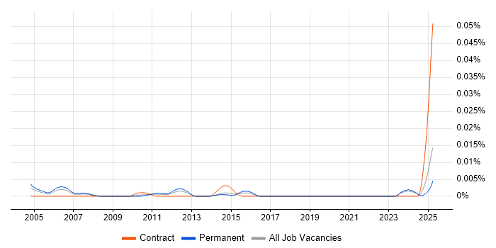 Job vacancy trend for Compliance Executive in the UK excluding London Job vacancy trend for Compliance Executive in the UK excluding London