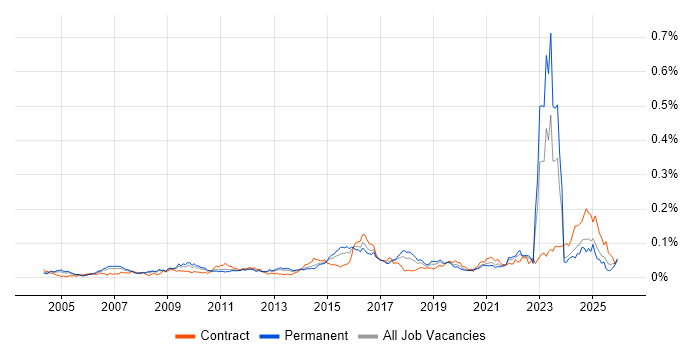 Compliance Management job vacancy trend in the UK excluding London