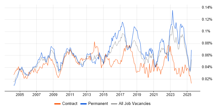Job vacancy trend for Compliance Manager in the UK excluding London