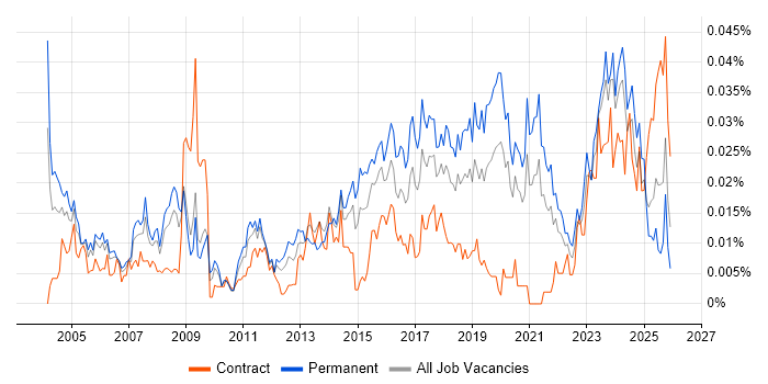 Compliance Officer job vacancy trend in the UK excluding London