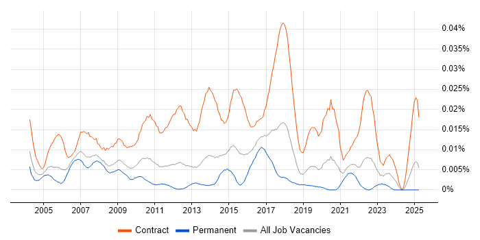 Job vacancy trend for Compliance Project Manager in the UK excluding London Job vacancy trend for Compliance Project Manager in the UK excluding London