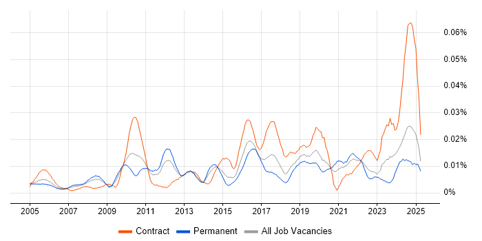Job vacancy trend for Compliance Specialist in the UK excluding London Job vacancy trend for Compliance Specialist in the UK excluding London