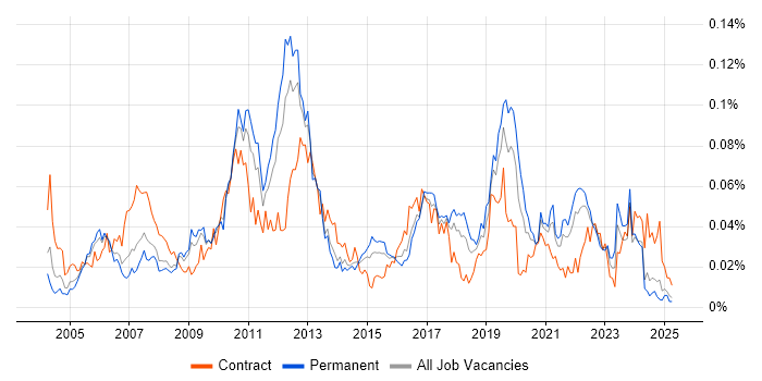 Job vacancy trend for Component Testing in the UK excluding London Job vacancy trend for Component Testing in the UK excluding London