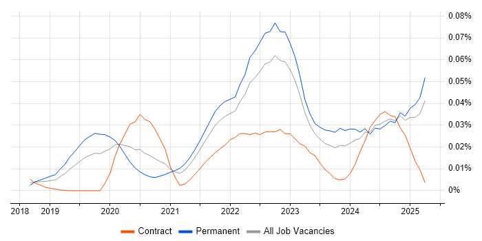 Job vacancy trend for CompTIA CySA+ in the UK excluding London Job vacancy trend for CompTIA CySA+ in the UK excluding London