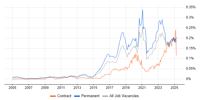 Job vacancy trend for CompTIA Security+ in the UK excluding London Job vacancy trend for CompTIA Security+ in the UK excluding London