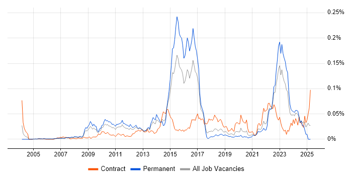 Job vacancy trend for Computacenter in the UK excluding London Job vacancy trend for Computacenter in the UK excluding London