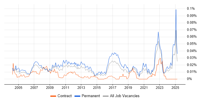 Job vacancy trend for Computational Fluid Dynamics in the UK excluding London Job vacancy trend for Computational Fluid Dynamics in the UK excluding London