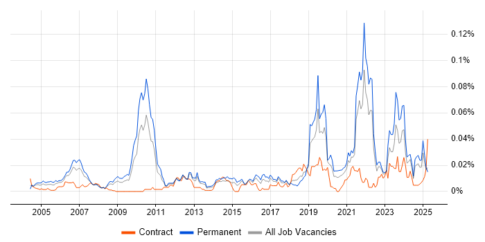 Job vacancy trend for Computer Architecture in the UK excluding London Job vacancy trend for Computer Architecture in the UK excluding London