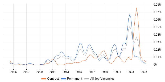 Job vacancy trend for Computer Emergency Response Teams in the UK excluding London