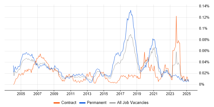 Job vacancy trend for Computer Engineer in the UK excluding London Job vacancy trend for Computer Engineer in the UK excluding London