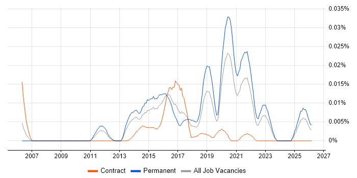 Computer Incident Response Team job vacancy trend in the UK excluding London