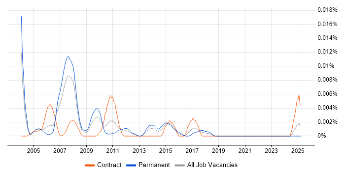 Job vacancy trend for Computer Operations Analyst in the UK excluding London Job vacancy trend for Computer Operations Analyst in the UK excluding London