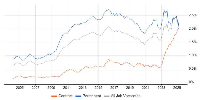 Job vacancy trend for Computer Science Degree in the UK excluding London