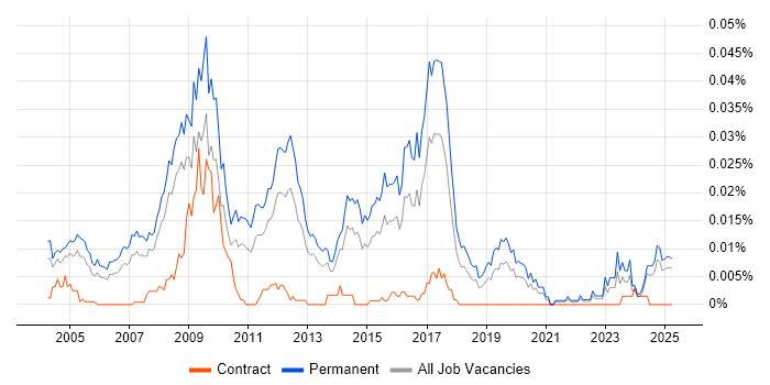 Job vacancy trend for Computer Science Graduate in the UK excluding London Job vacancy trend for Computer Science Graduate in the UK excluding London