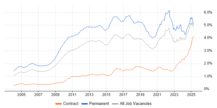 Job vacancy trend for Computer Science in the UK excluding London