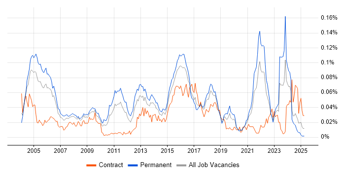 Job vacancy trend for Computer Security in the UK excluding London Job vacancy trend for Computer Security in the UK excluding London