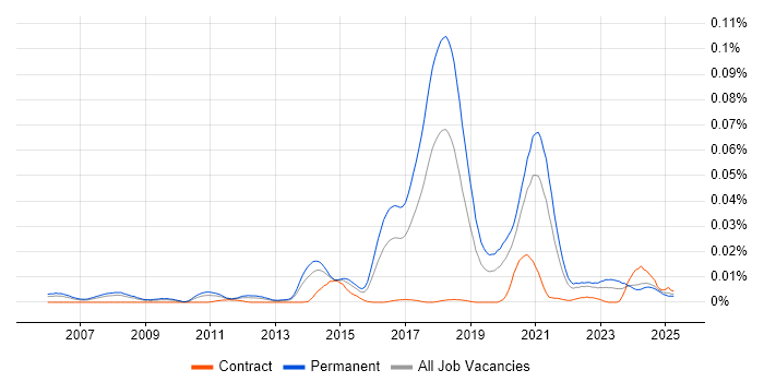 Job vacancy trend for Computer Vision Engineer in the UK excluding London