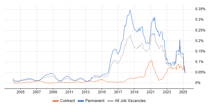 Job vacancy trend for Computer Vision in the UK excluding London Job vacancy trend for Computer Vision in the UK excluding London