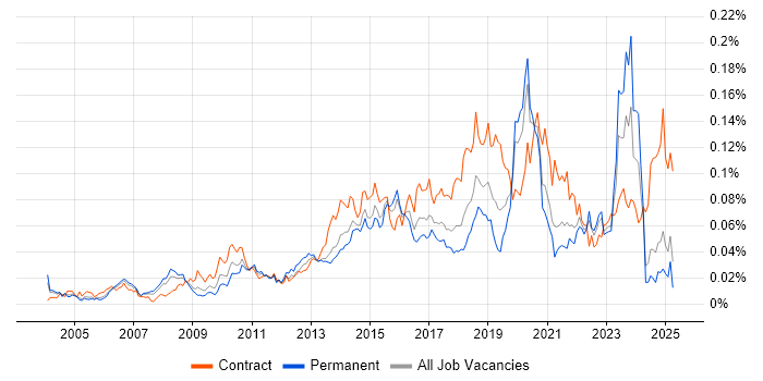 Job vacancy trend for Conceptual Models in the UK excluding London Job vacancy trend for Conceptual Models in the UK excluding London