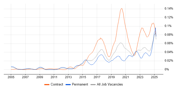 Job vacancy trend for Concur in the UK excluding London Job vacancy trend for Concur in the UK excluding London