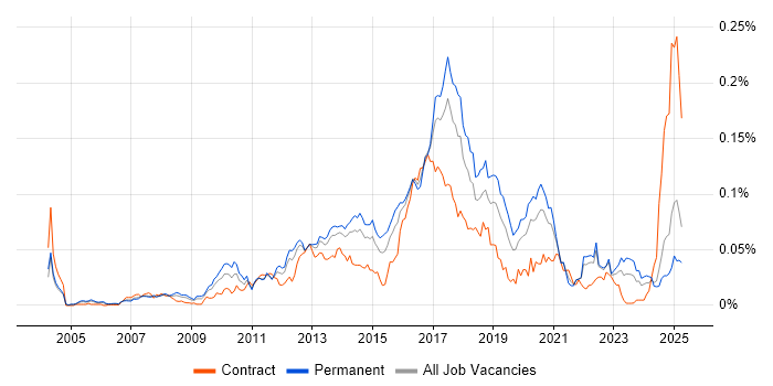 Job vacancy trend for Concurrent Programming in the UK excluding London