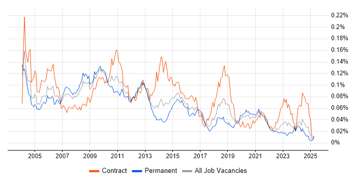 Job vacancy trend for Configuration Analyst in the UK excluding London Job vacancy trend for Configuration Analyst in the UK excluding London
