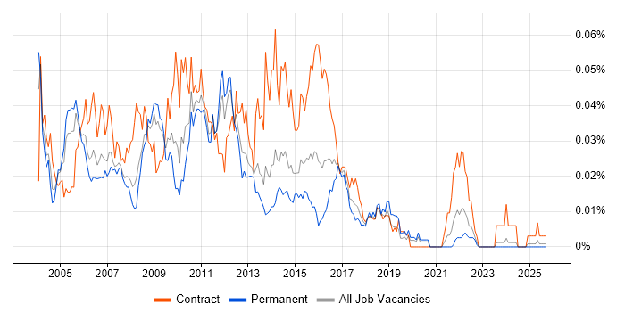 Configuration and Release Manager job vacancy trend in the UK excluding London