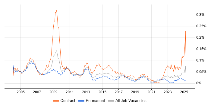 Job vacancy trend for Configuration Engineer in the UK excluding London Job vacancy trend for Configuration Engineer in the UK excluding London